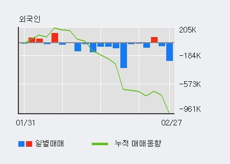 '동양' 5% 이상 상승, 전일 외국인 대량 순매도