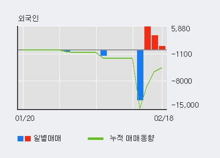 '무림SP' 10% 이상 상승, 외국인 3일 연속 순매수(1.0만주)