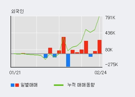 '남영비비안' 5% 이상 상승, 최근 3일간 기관 대량 순매도