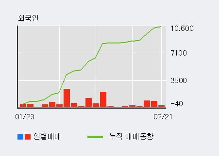 '수출포장' 5% 이상 상승, 외국인, 기관 각각 6일 연속 순매수, 4일 연속 순매도