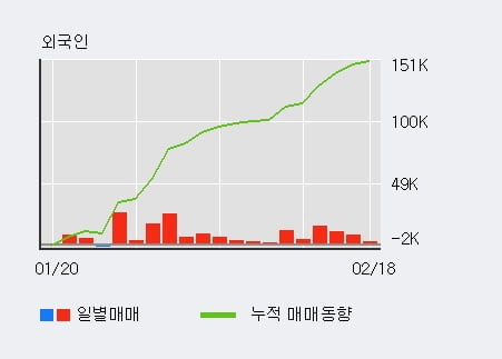 '아세아제지' 5% 이상 상승, 최근 5일간 외국인 대량 순매수