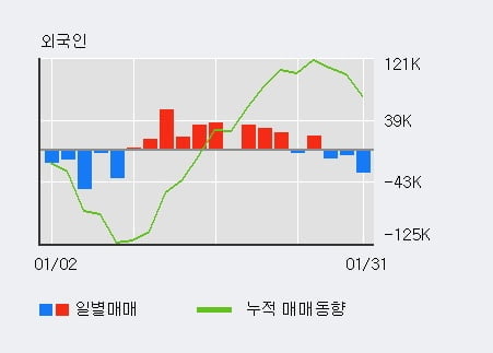 '한진' 5% 이상 상승, 최근 5일간 기관 대량 순매수