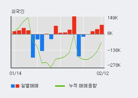 '국제약품' 5% 이상 상승, 외국인 3일 연속 순매수(9.0만주)