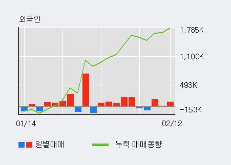 '동양물산' 5% 이상 상승, 외국인, 기관 각각 3일 연속 순매수, 8일 연속 순매도