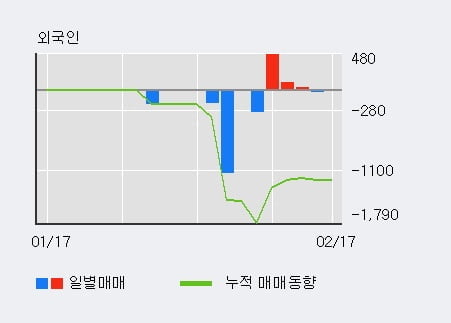 '일성신약' 5% 이상 상승, 단기·중기 이평선 정배열로 상승세