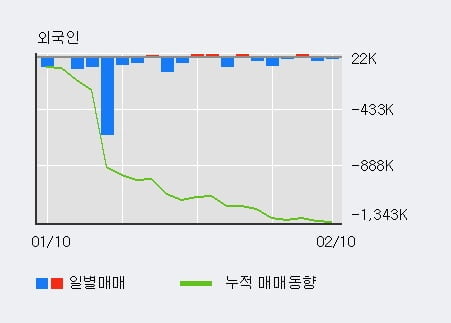 '쌍용차' 5% 이상 상승, 주가 5일 이평선 상회, 단기·중기 이평선 역배열