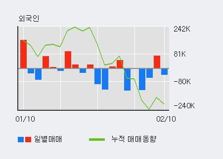 '포스코케미칼' 5% 이상 상승, 전일 기관 대량 순매수