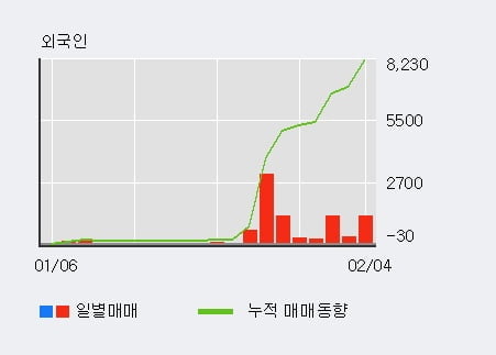 '에이스침대' 52주 신고가 경신, 외국인 7일 연속 순매수(6,823주)