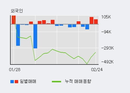 '코스모신소재' 5% 이상 상승, 단기·중기 이평선 정배열로 상승세