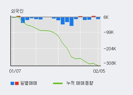 '현대차2우B' 5% 이상 상승, 기관 4일 연속 순매수(2.6만주)