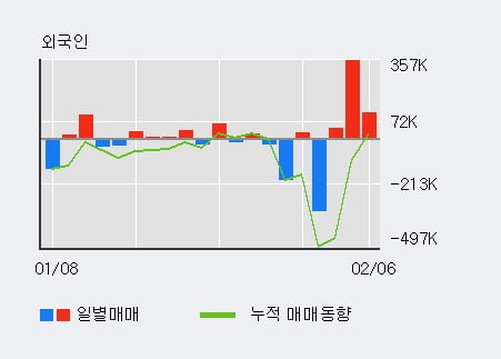 '파미셀' 5% 이상 상승, 전일 외국인 대량 순매수