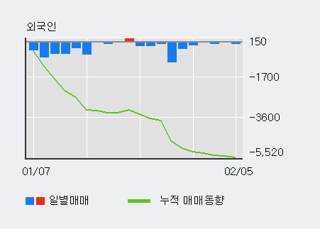 '풍산홀딩스' 5% 이상 상승, 주가 60일 이평선 상회, 단기·중기 이평선 역배열