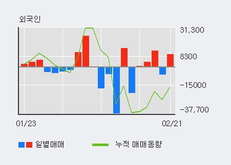 '사조오양' 15% 이상 상승, 기관 6일 연속 순매수(1,846주)