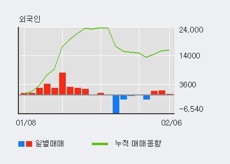 '삼아알미늄' 5% 이상 상승, 외국인 3일 연속 순매수(2,578주)