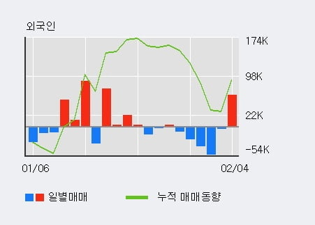 '대원전선' 5% 이상 상승, 전일 외국인 대량 순매수