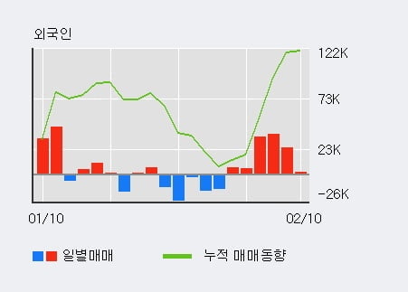 '카프로' 5% 이상 상승, 기관 3일 연속 순매수(3,958주)