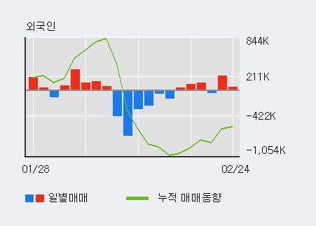 '네이처셀' 20% 이상 상승, 전일 기관 대량 순매수