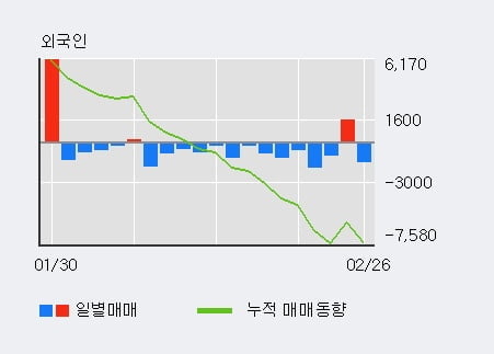 '샘표' 5% 이상 상승, 기관 3일 연속 순매수(656주)