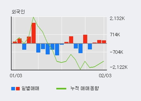 '남선알미늄' 5% 이상 상승, 전일 기관 대량 순매수