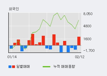 '호텔신라우' 5% 이상 상승, 단기·중기 이평선 정배열로 상승세