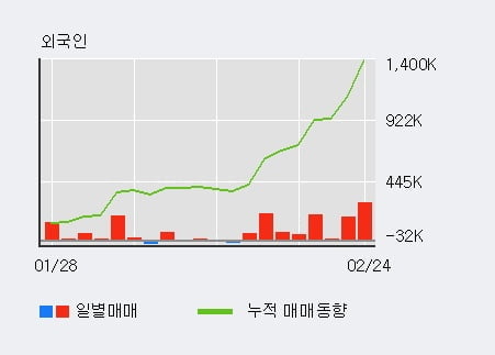 '대양금속' 5% 이상 상승, 주가 5일 이평선 상회, 단기·중기 이평선 역배열