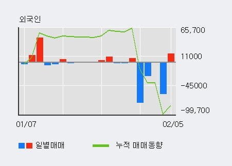 '삼화전기' 5% 이상 상승, 전일 외국인 대량 순매수