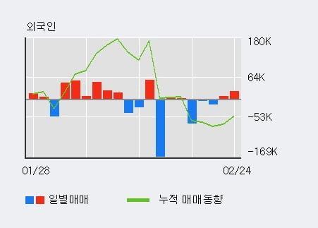 '코센' 10% 이상 상승, 전일 외국인 대량 순매수