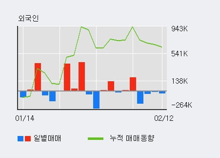 '엔케이물산' 5% 이상 상승, 주가 20일 이평선 상회, 단기·중기 이평선 역배열