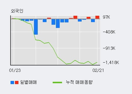 'CJ씨푸드' 상한가↑ 도달, 전일 외국인 대량 순매수