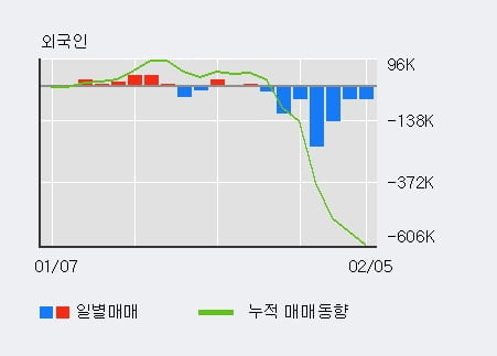 '현대위아' 5% 이상 상승, 전일 기관 대량 순매수