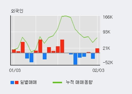 'SKC' 52주 신고가 경신, 전일 기관 대량 순매수