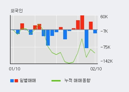 '현대모비스' 5% 이상 상승, 최근 3일간 기관 대량 순매수