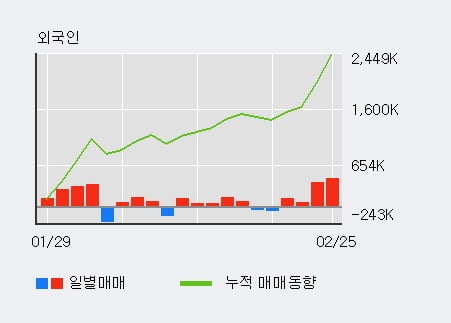 '대창' 5% 이상 상승, 외국인 4일 연속 순매수(105.2만주)