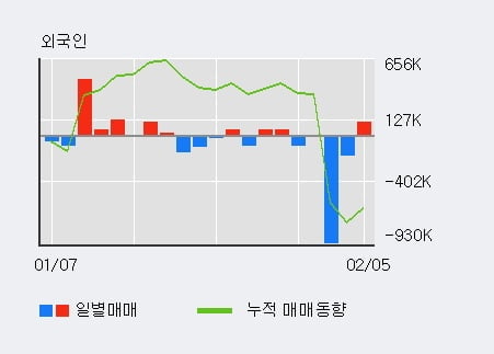 '모베이스전자' 10% 이상 상승, 전일 외국인 대량 순매수