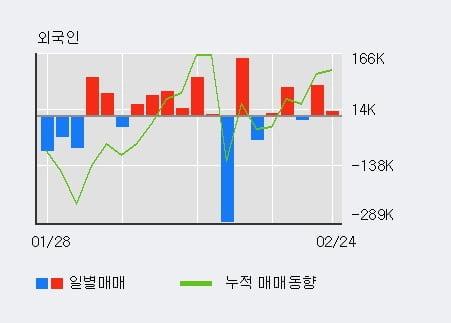 '세우글로벌' 5% 이상 상승, 전일 외국인 대량 순매수