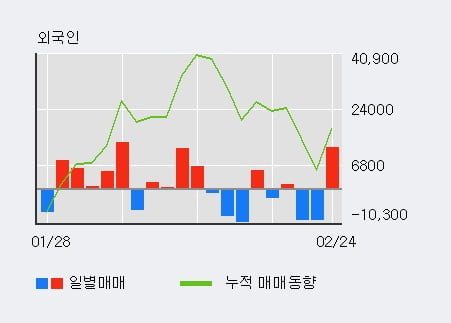 '디와이' 5% 이상 상승, 전일 외국인 대량 순매수