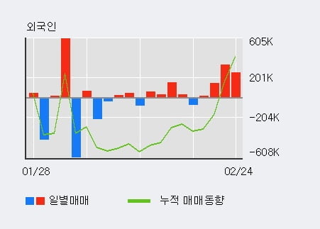 '까뮤이앤씨' 5% 이상 상승, 외국인 4일 연속 순매수(76.0만주)