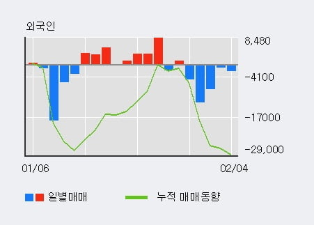 '금강공업' 10% 이상 상승, 주가 60일 이평선 상회, 단기·중기 이평선 역배열