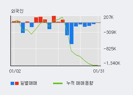 '백광소재' 5% 이상 상승, 기관 3일 연속 순매수(1.4만주)