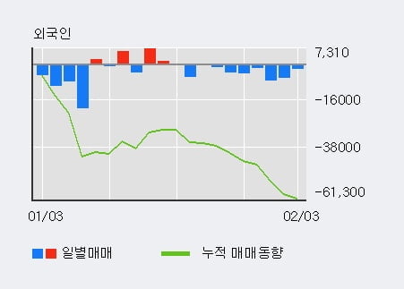 '한라' 5% 이상 상승, 주가 5일 이평선 상회, 단기·중기 이평선 역배열