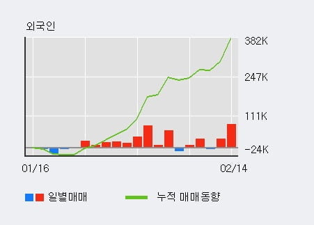 '동원금속' 5% 이상 상승, 외국인 8일 연속 순매수(21.0만주)