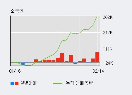 '동원금속' 5% 이상 상승, 전일 외국인 대량 순매수