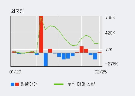 '신풍제약' 5% 이상 상승, 주가 상승세, 단기 이평선 역배열 구간