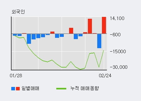 '글로본' 10% 이상 상승, 주가 5일 이평선 상회, 단기·중기 이평선 역배열