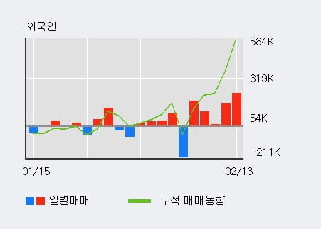 '일진디스플' 5% 이상 상승, 주가 반등 시도, 단기 이평선 역배열 구간