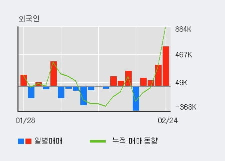 '서원' 5% 이상 상승, 외국인 3일 연속 순매수(44.1만주)