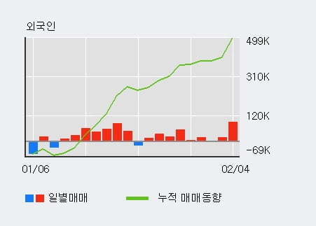 '덕양산업' 5% 이상 상승, 기관 3일 연속 순매수(2,317주)