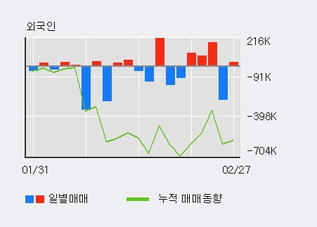 '대성엘텍' 10% 이상 상승, 전일 외국인 대량 순매수