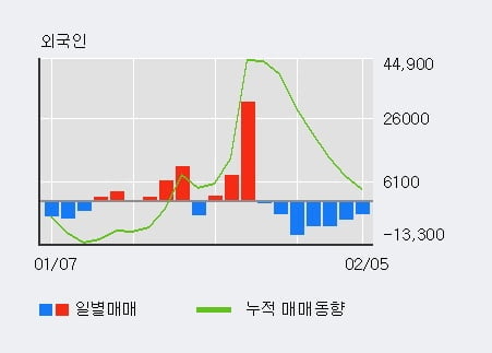 '한국단자' 5% 이상 상승, 주가 5일 이평선 상회, 단기·중기 이평선 역배열