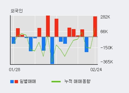 '디피씨' 5% 이상 상승, 단기·중기 이평선 정배열로 상승세